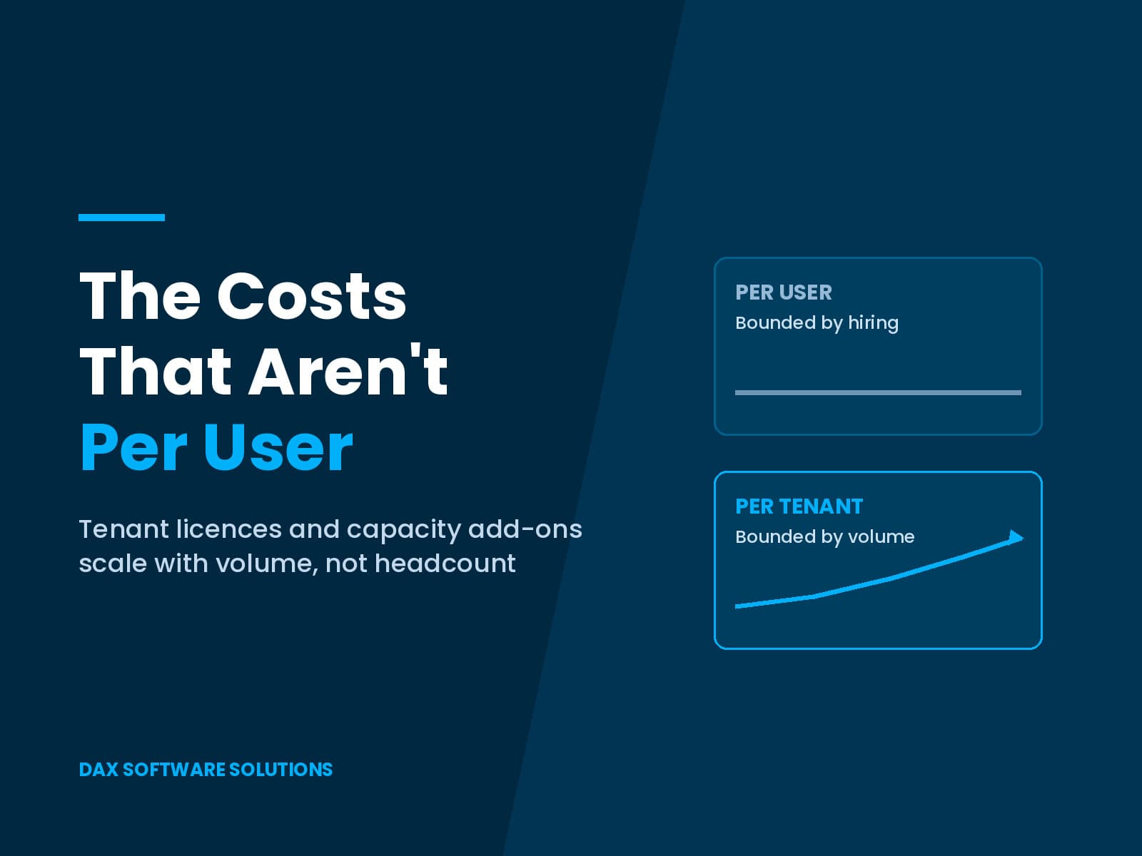 Dynamics 365 capacity licensing compared with per-user licensing, showing a flat per-user cost line and a rising per-tenant volume line