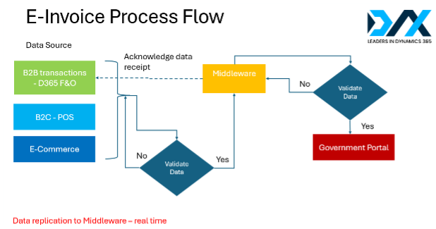 Electronic invoice process flow